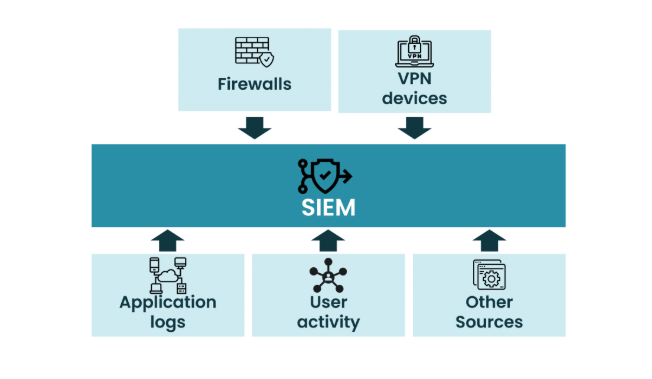 SIEM Architecture