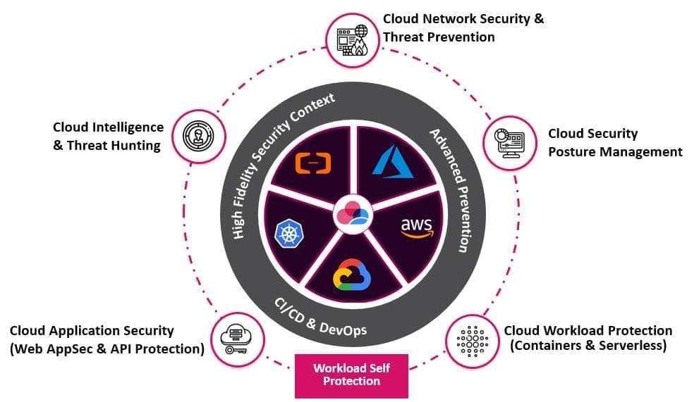 Cloud Security Monitoring