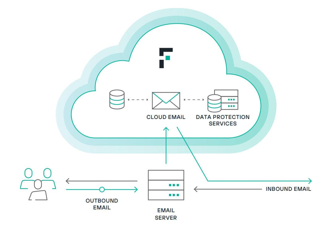 Forcepoint DLP